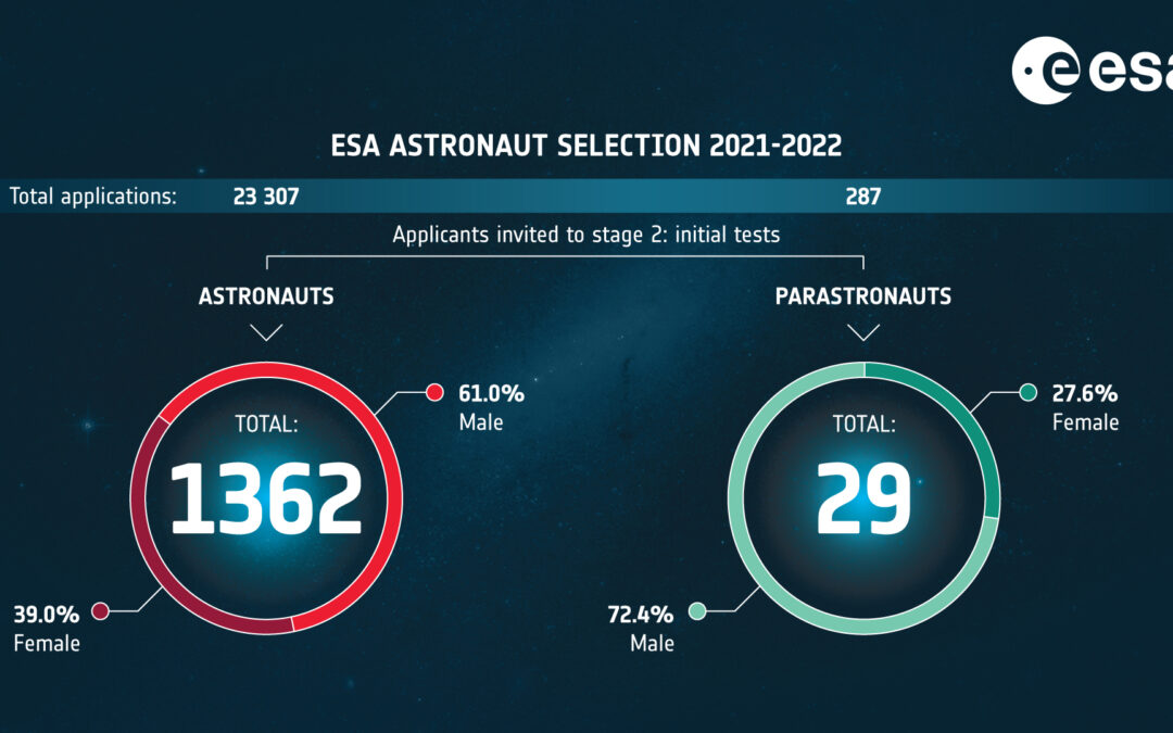 Scienza: ESA, completata la fase uno per la selezione dei futuri astronauti