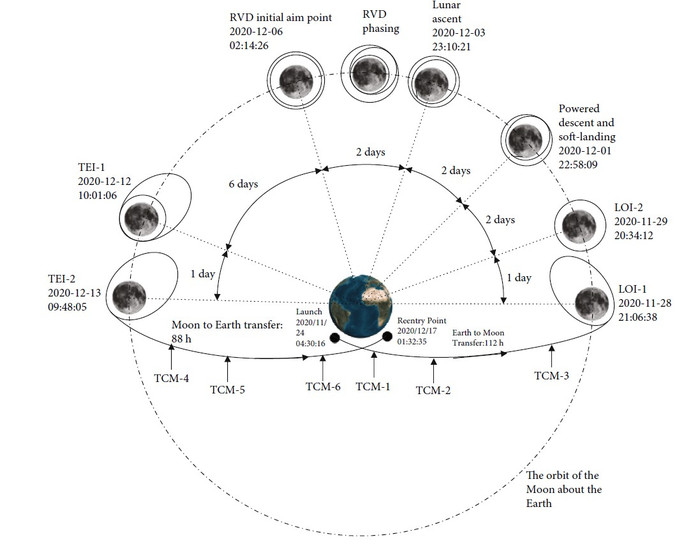 Scienza: ecco come gli scienziati hanno progettato l’orbita della missione Chang’E 5