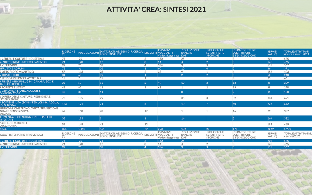 Ricerca Italiana: CREA, on line il Report 2021 delle attività