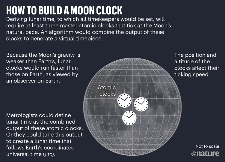 Scienza: al via confronto scienziati per stabilire come calcolare il tempo sulla Luna APPROFONDIMENTO