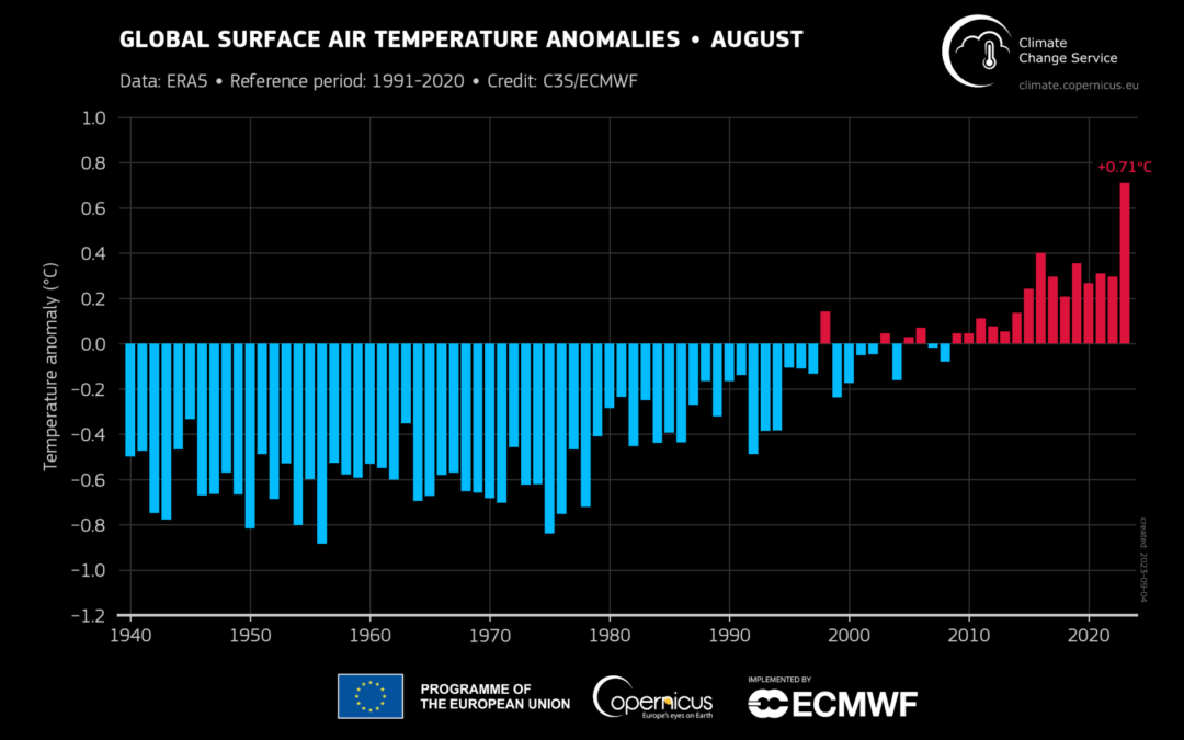 Copernicus: estate 2023 la più calda mai registrata nel mondo