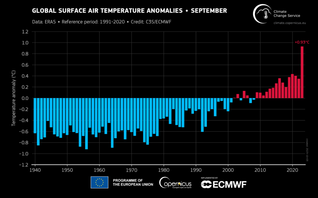 Copernicus: 2023 si appresta a diventare l’anno più caldo mai registrato