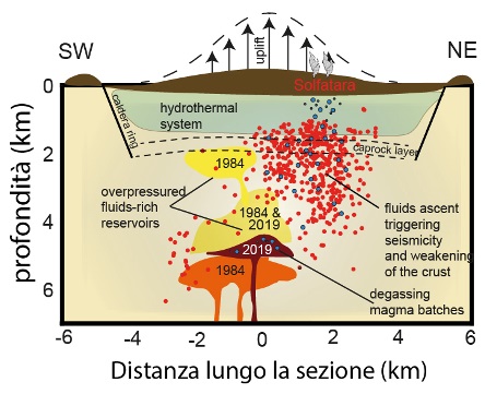 Campi Flegrei: INGV, tomografia sismica svela struttura profonda del vulcano