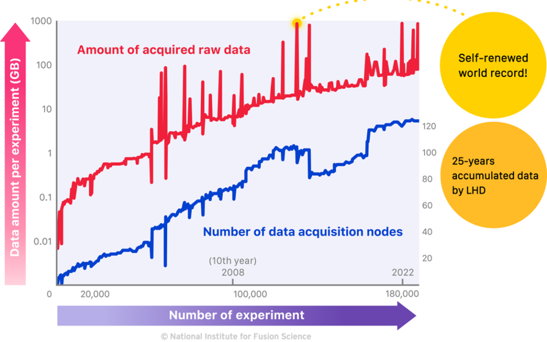 25 anni di dati di esperimenti massicci sull’energia da fusione completamente aperti sul “cloud”