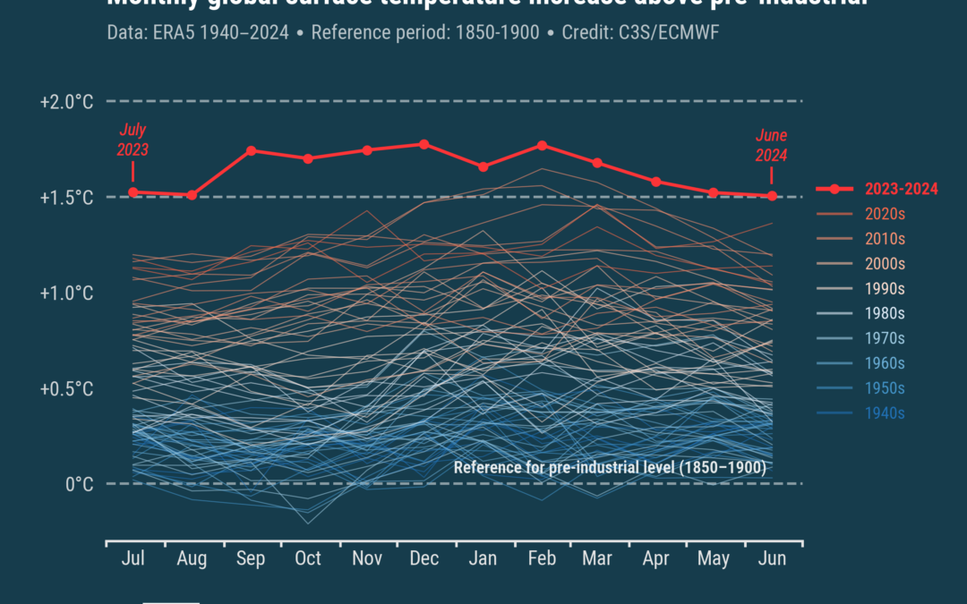 Copernicus: giugno 2024 segna il 12° mese in cui la temperatura globale raggiunge 1,5°C in più