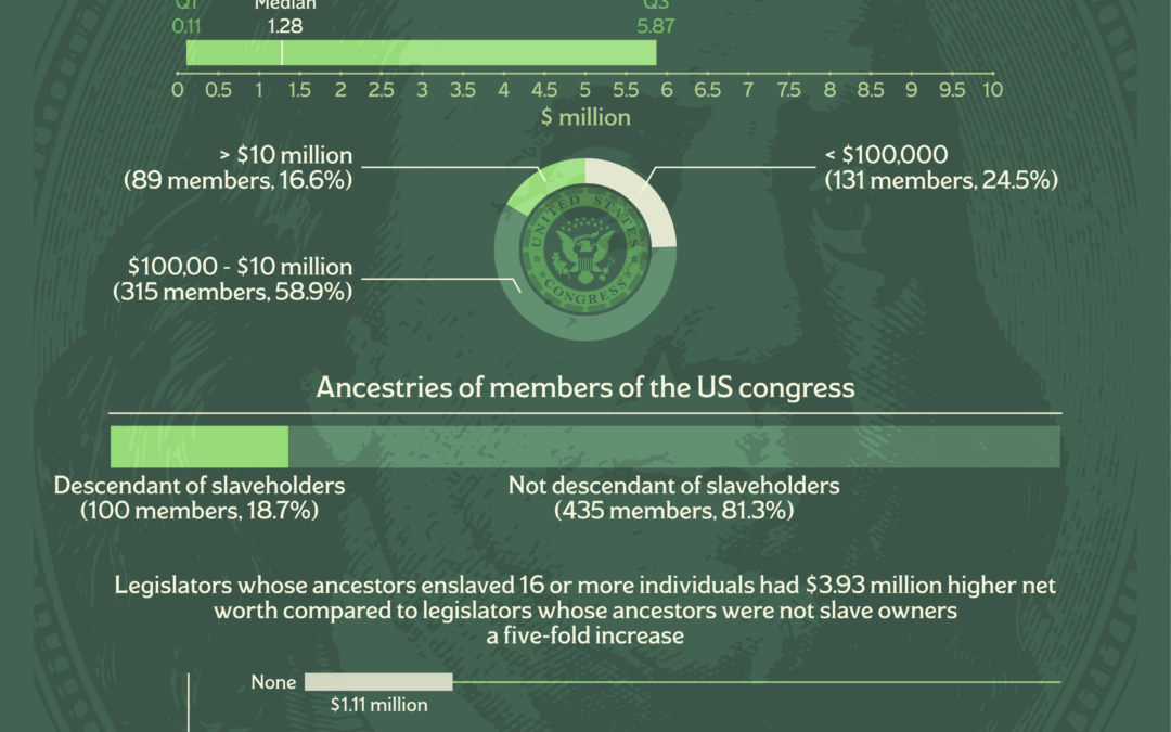 Usa: la ricchezza dei membri al Congresso è legata alle pratiche di schiavitù dei loro antenati