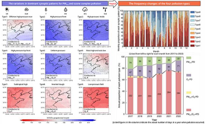 Il meteo influenza il tipo di inquinamento nell’atmosfera