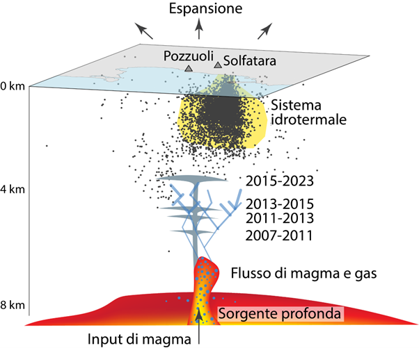 CAMPI FLEGREI: INGV pubblica una nuova analisi sulla natura del bradisismo della caldera