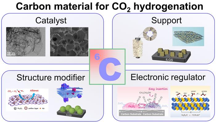 Nuovo catalizzatore migliora la conversione della CO2