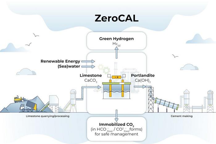 Nuovo processo decarbonizza produzione cemento