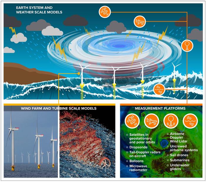 Per resistere alle tempeste tropicali, pale eoliche da riprogettare