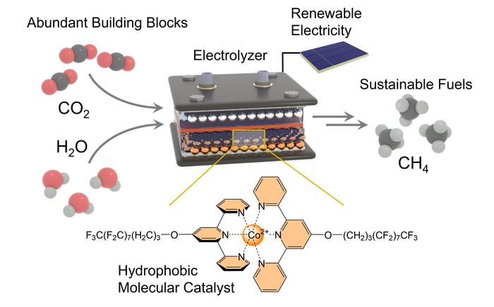 Catalizzatore innovativo produce metano utilizzando l’elettricità