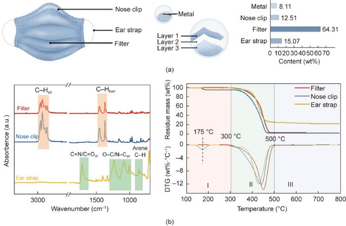 Nuova tecnologia permette il pieno riciclo delle mascherine