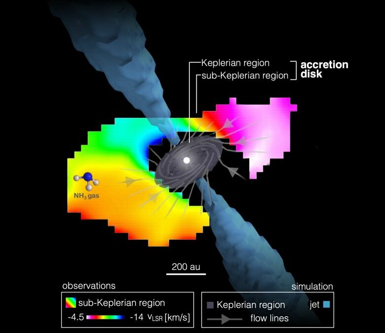 Scienziati INAF scoprono formazione delle protostelle massicce